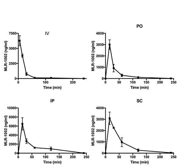 ipamorelin half-life pharmacokinetics study of long-term low-dose oral rapamycin in four healthy middle-aged companion dogs Pharmacokinetics (PK) Studies | Melior